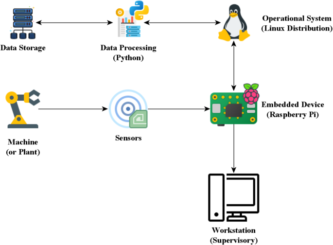 Predictive Maintenance Systems Overview: Key Technologies and Practical Applications